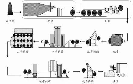 電子級(jí)玻纖布生產(chǎn)流程